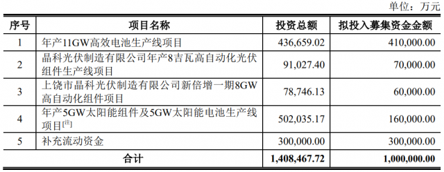 100億！晶科能源擬發(fā)行可轉(zhuǎn)債擴(kuò)產(chǎn)TOPCon電池及組件產(chǎn)能！