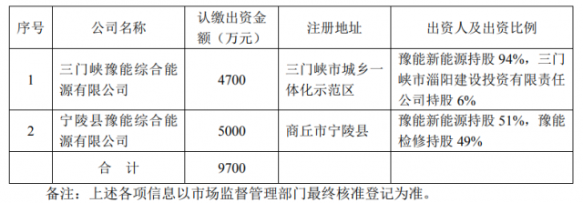 總投資10.35億！豫能控股擬投建8個(gè)分布式光伏項(xiàng)目