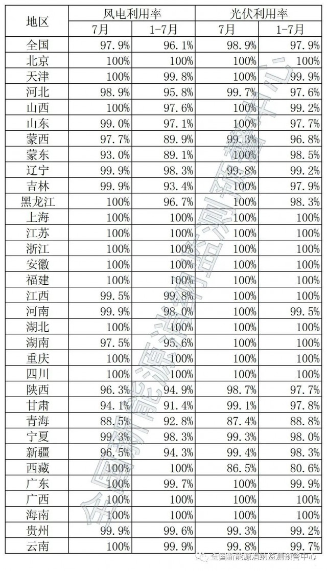 青海、西藏棄光率超10%！國家能源局公布7月全國新能源并網(wǎng)消納情況