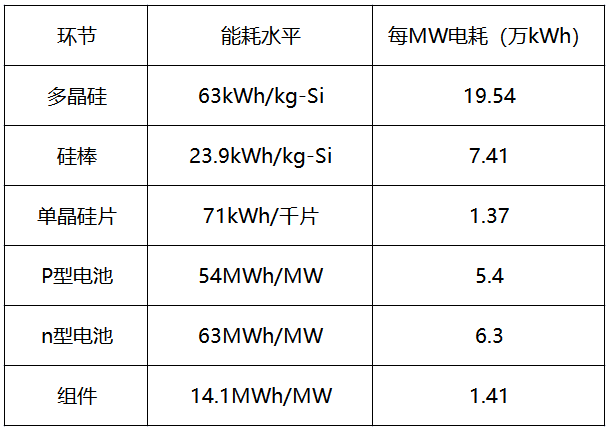 內(nèi)蒙古取消優(yōu)惠電價，光伏產(chǎn)業(yè)鏈會繼續(xù)漲價嗎？