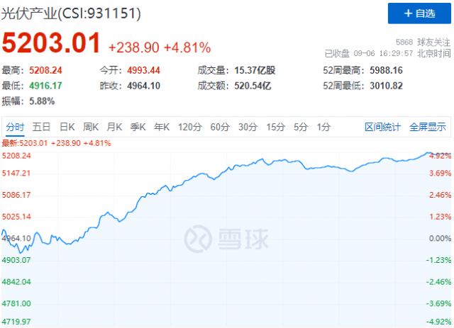 歐洲能源危機(jī)再度加碼，光伏板塊上演“王者歸來(lái)”