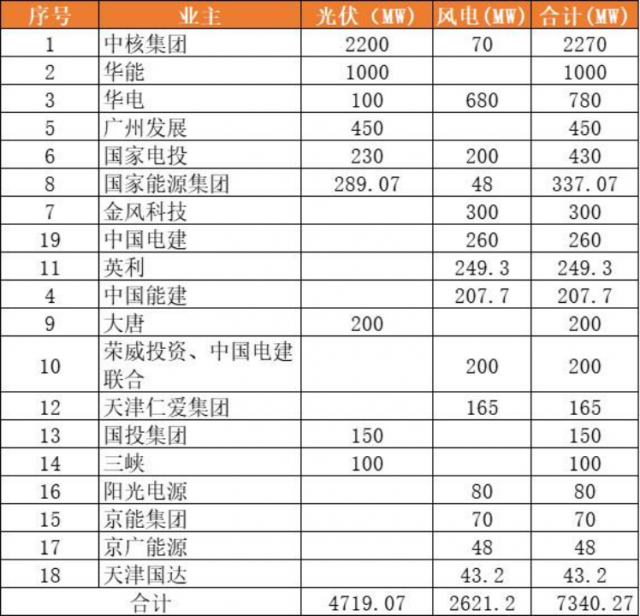 天津9.2GW風(fēng)光項(xiàng)目（含儲(chǔ)備）下發(fā)：中核集團(tuán)2.3GW、華能1GW領(lǐng)銜
