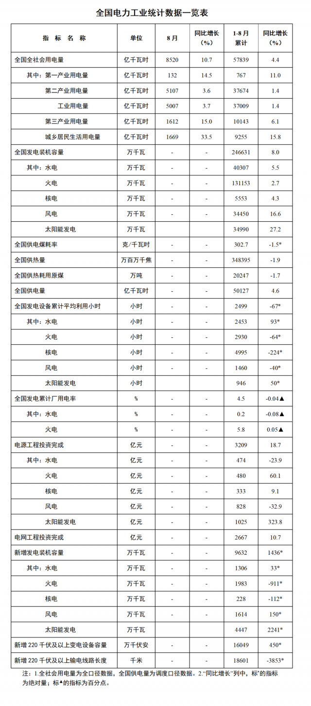 國家能源局：1—8月全國太陽能新增裝機44.47GW，投資同比增長323.8%！