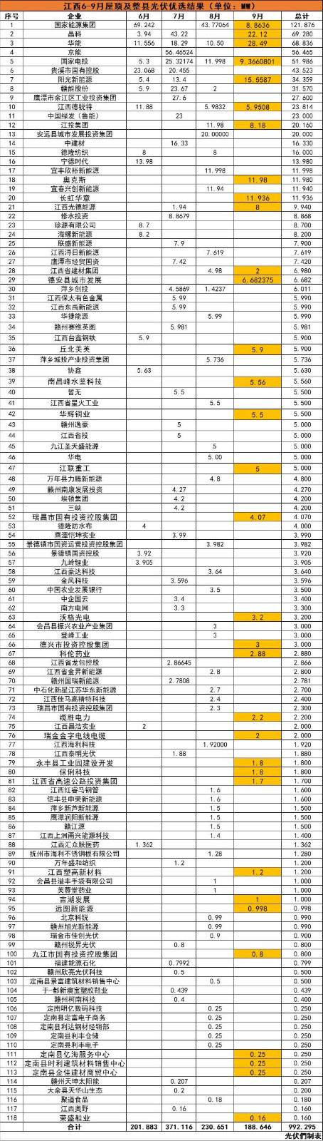 江西992MW分布式光伏優(yōu)選名單：國能投、晶科、華能、京能、國家電投等領(lǐng)銜