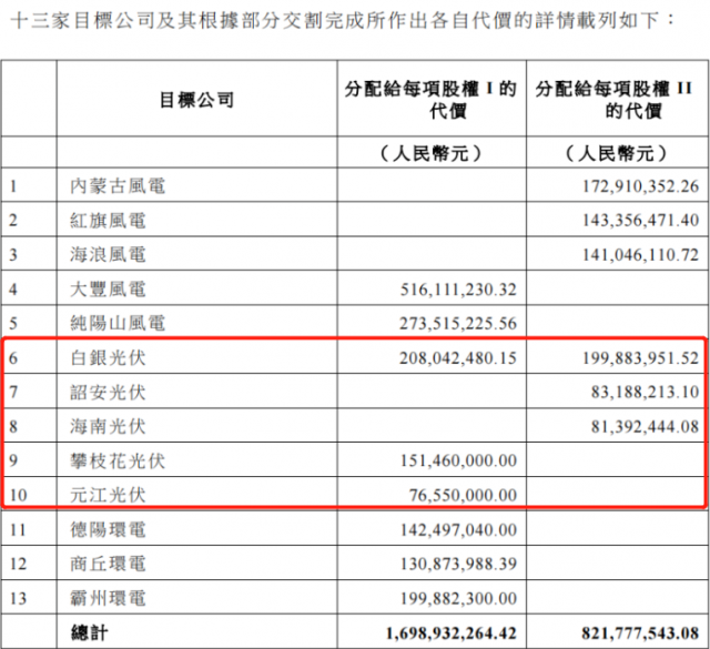 國(guó)家電投收購(gòu)2.16GW新能源項(xiàng)目！