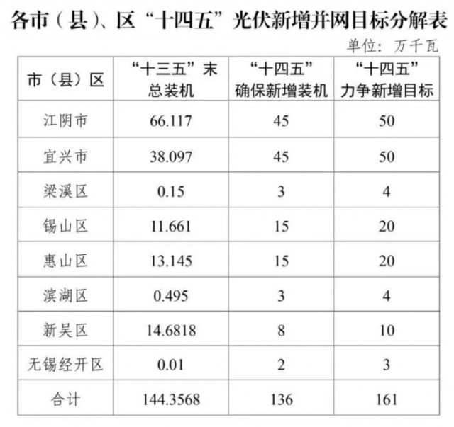 江蘇無錫：整縣光伏試點(diǎn)地區(qū)執(zhí)行高標(biāo)準(zhǔn)補(bǔ)貼，最高可達(dá)30%