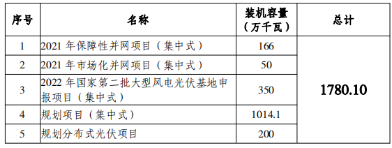 總規(guī)模17.8GW！唐山市公布光伏發(fā)電規(guī)劃項目裝機匯總