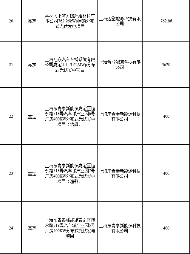 分布式光伏183.8MW！上海公布2022年第二批可再生能源和新能源發(fā)展專項(xiàng)資金獎(jiǎng)勵(lì)目錄
