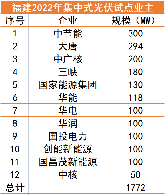 福建1.77GW光伏試點(diǎn)名單：中節(jié)能、大唐、中廣核領(lǐng)銜，全部為涉水項(xiàng)目