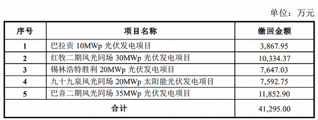 某上市公司光伏電站被繳回補(bǔ)貼4.13億！