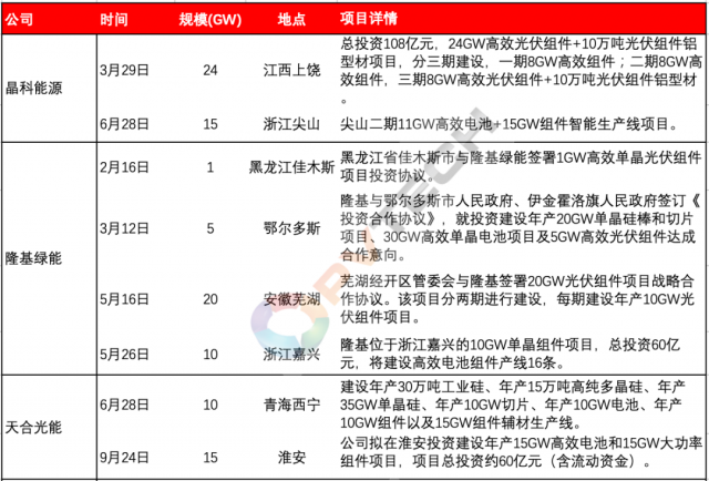 2022 光伏組件大擴(kuò)產(chǎn)！