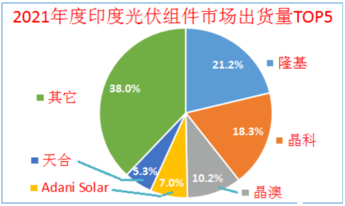 印度終止對中國、泰國、越南進(jìn)口電池組件的反傾銷調(diào)查!