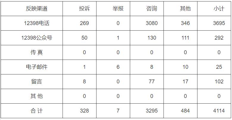 分布式光伏項目費用結(jié)算不及時！河南能監(jiān)辦通報2022第三季度12398能源監(jiān)管熱線投訴舉報處理情況