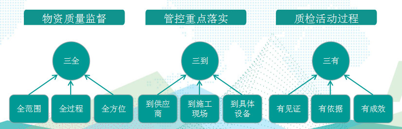 國網(wǎng)成武縣供電公司基于“三全三到三有”工作法，保障物資質(zhì)量精準管控