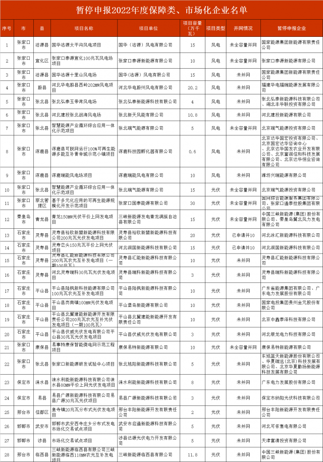 河北暫停2.8GW風(fēng)光項(xiàng)目申報(bào)！涉及國(guó)電投、三峽、國(guó)家能源集團(tuán)等