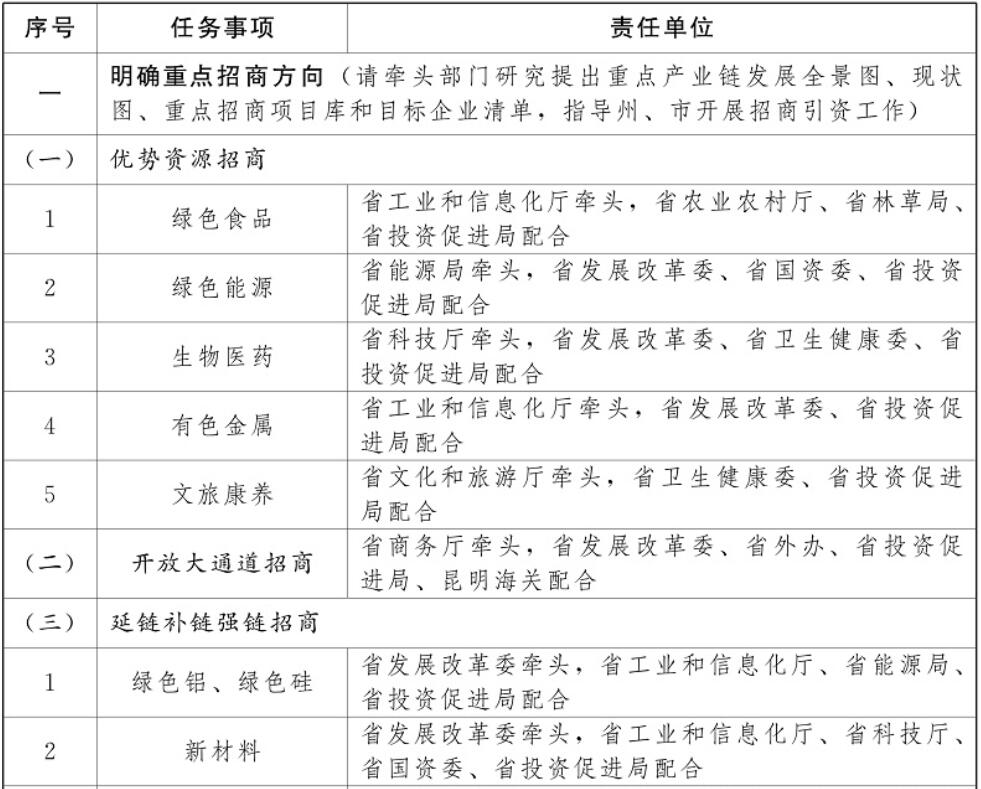 云南加強光伏制造業(yè)、新型儲能等重點產業(yè)招商引資