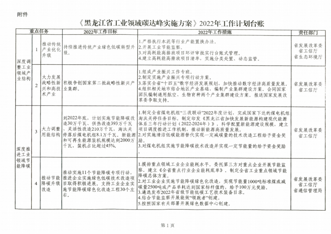 提到光伏組件！黑龍江省發(fā)布工業(yè)領域碳達峰實施方案