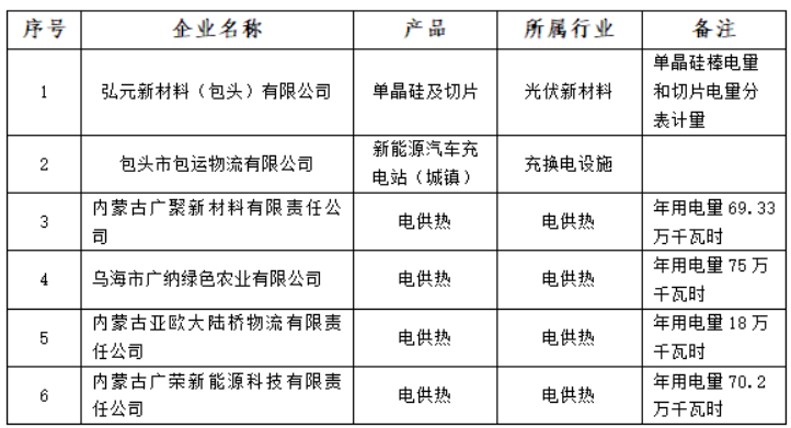 含光伏企業(yè)！內蒙古公示戰(zhàn)略性新興產(chǎn)業(yè)電力交易企業(yè)名單