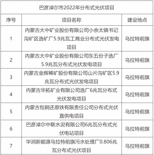 華能、國(guó)家能源集團(tuán)、華潤(rùn)等上榜！內(nèi)蒙古巴彥淖爾183MW分散式風(fēng)光項(xiàng)目競(jìng)配結(jié)果公示