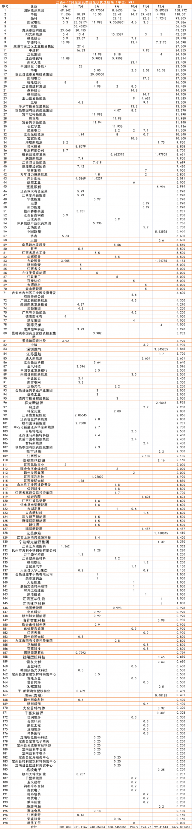 江西1.5GW（7批）分布式光伏優(yōu)選：國能投、華能、晶科領(lǐng)銜