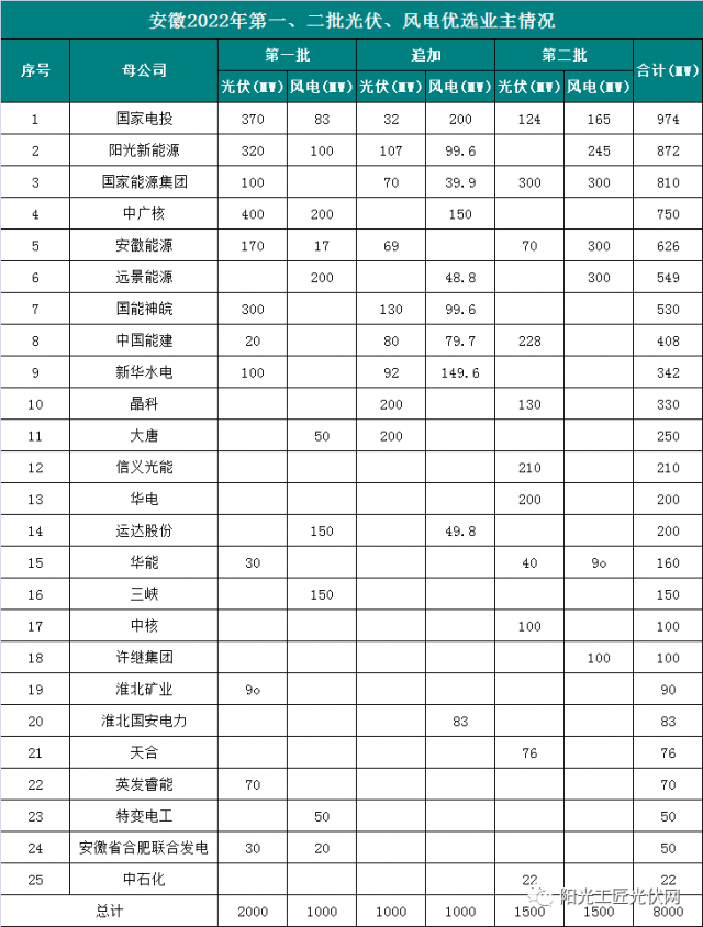 安徽8GW風(fēng)光項目優(yōu)選公示：國電投、陽光新能源、國家能源集團領(lǐng)銜