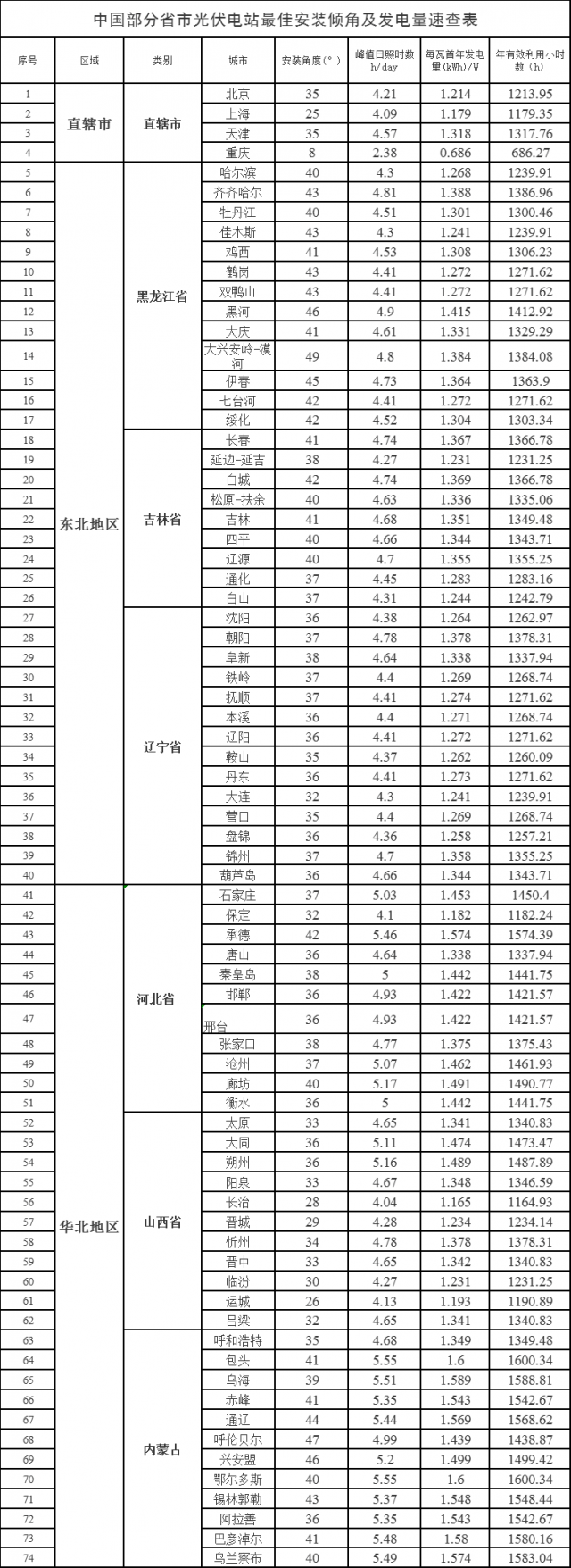 速查！中國(guó)各省市光伏電站最佳安裝傾角、發(fā)電量、年利用小時(shí)數(shù)