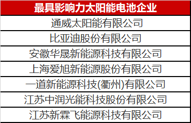 光伏圈又出大新聞：最具影響力太陽(yáng)能電池企業(yè)揭曉！