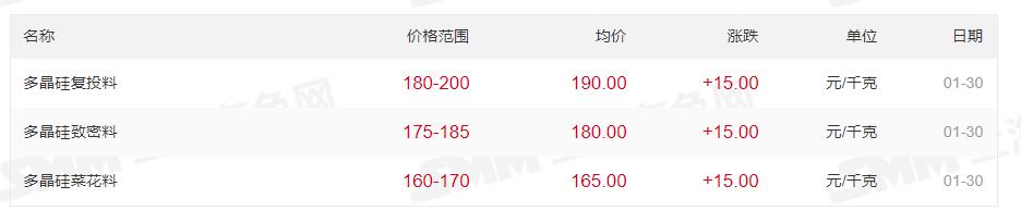 最高200元/kg！多晶硅價格上漲