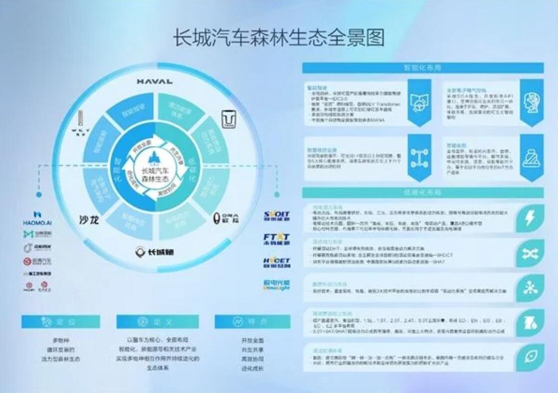 長城汽車 強(qiáng)勢(shì)出擊智能新能源市場
