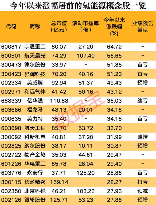 一則消息，氫能源板塊集體狂歡，概念股開年以來大漲