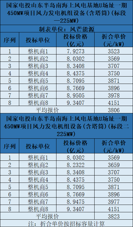 含塔筒3131元/kW！海上風(fēng)機報價再刷新低