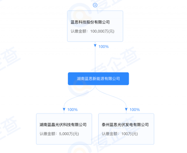 藍(lán)思科技加碼光伏制造！湖南藍(lán)晶光伏成立