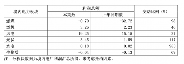 華能國際一季度凈利暴增335.3%，新能源板塊盈利高增長