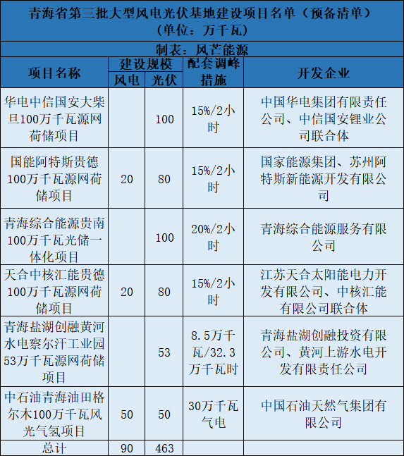 青海第三批5.5GW風(fēng)光大基地預(yù)備項(xiàng)目名單：華電、中石油等上榜