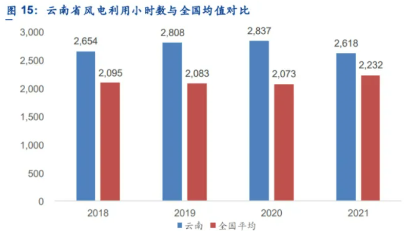 解析云南風(fēng)電發(fā)展現(xiàn)狀：開(kāi)發(fā)受限、推進(jìn)緩慢、收益不確定