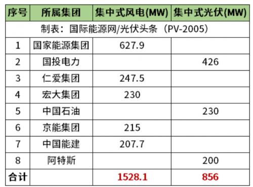 天津2.38GW風(fēng)光項目清單公布!國家能源集團、國投、中石油、中國能建等領(lǐng)銜