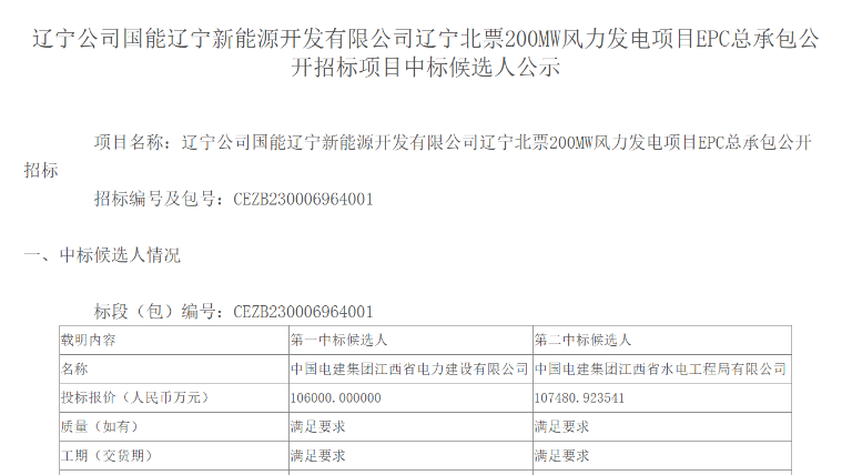 超10億元！中國電建擬中標(biāo)200MW風(fēng)電項(xiàng)目