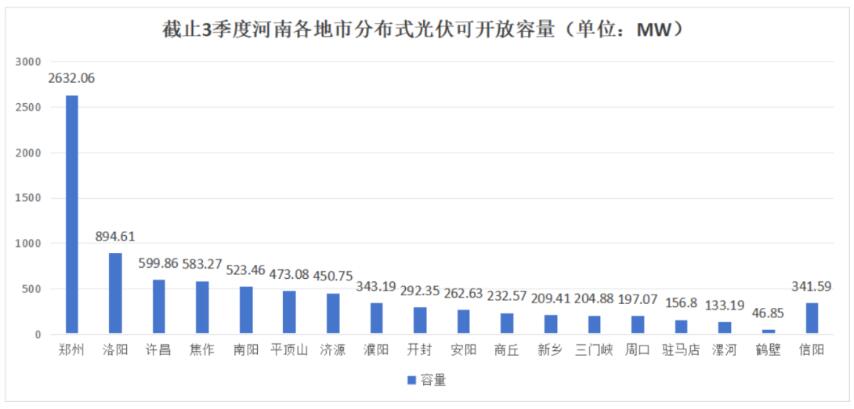不足8.6GW，河南公布18地市分布式光伏可開(kāi)放量