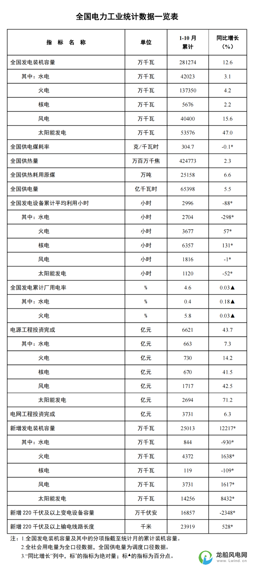 國家能源局：1-10月份風(fēng)電新增裝機(jī)37.3GW！同比增長16.2GW