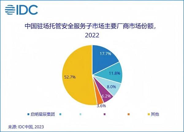 13.1%市場份額，啟明星辰集團(tuán)穩(wěn)居托管安全服務(wù)市場第一