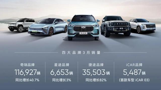奇瑞一季度新能源汽車銷售60133輛，同增124%