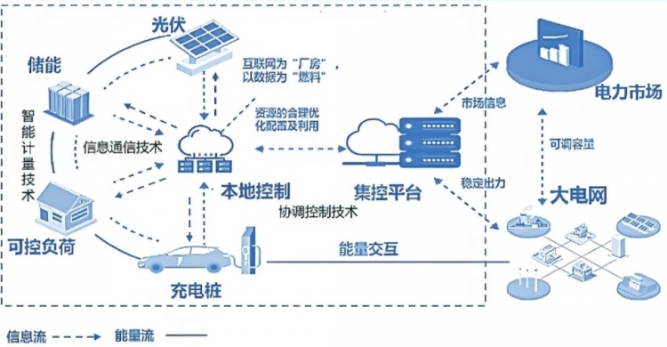 深圳虛擬電廠接入運營商45家 撬動產(chǎn)業(yè)鏈上、中、下游聚合
