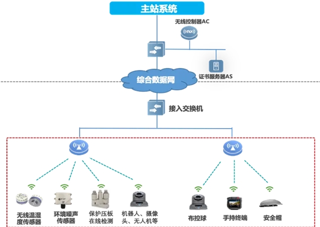 邁向智慧配電網(wǎng)建設(shè)新時(shí)代，銳捷網(wǎng)絡(luò)發(fā)布雙平面配電通信解決方案