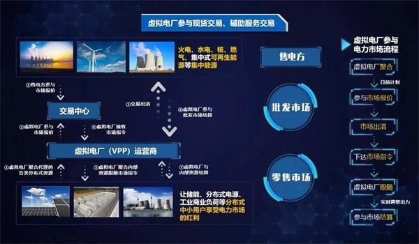 弘正儲(chǔ)能數(shù)字化技術(shù)賦能虛擬電廠，助力電網(wǎng)迎峰度夏